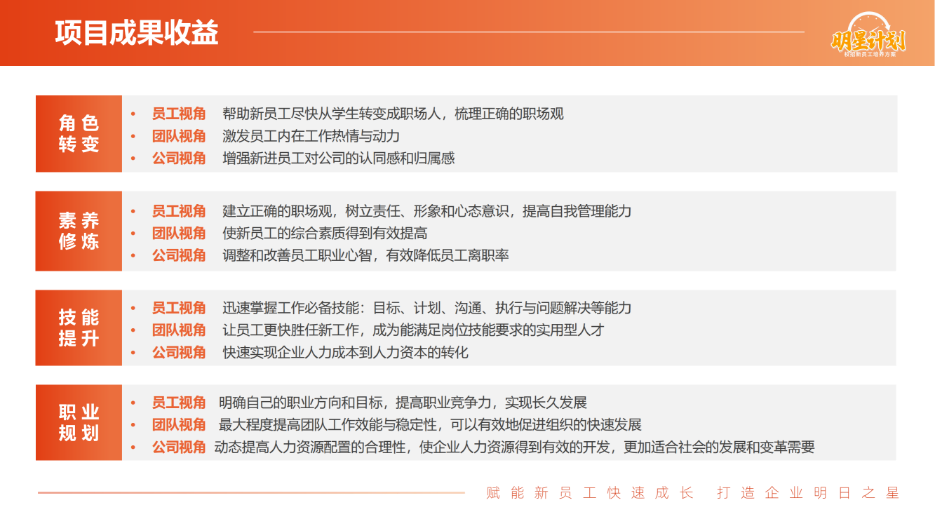 【明星計(jì)劃】校招新員工培養(yǎng)方案通用版_06.png