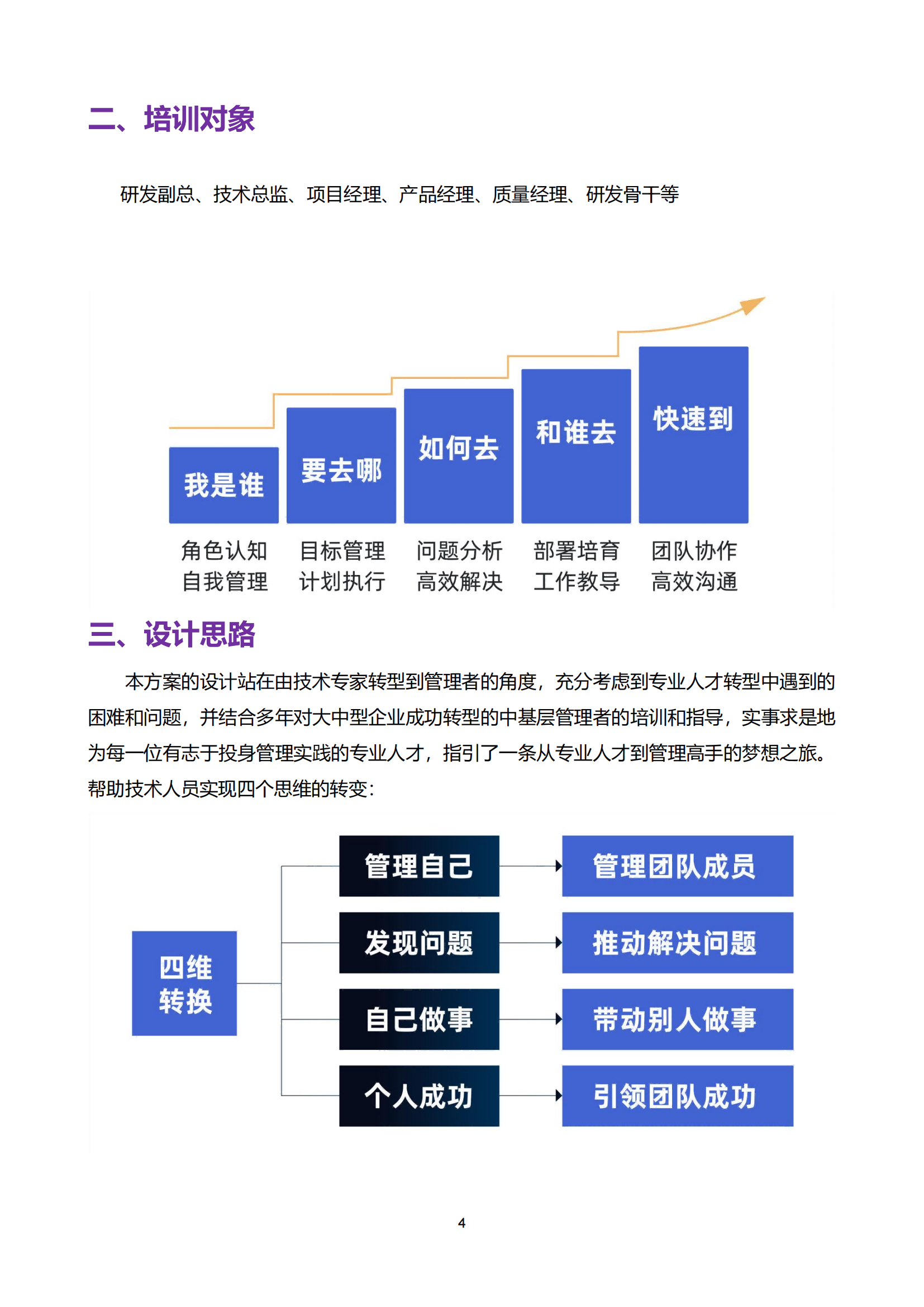 7-躍雁計劃—從技術走向管理系統(tǒng)培訓方案_03.png